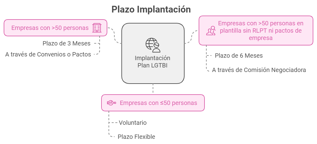 Plazo implantacion Esoc Igualdad Plan LGTBI