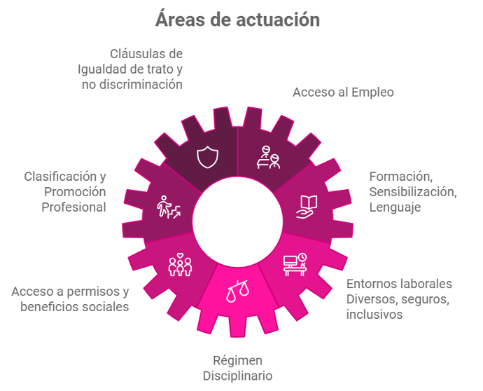 Areas de actuacion Plan LGTBI Esoc Igualdad